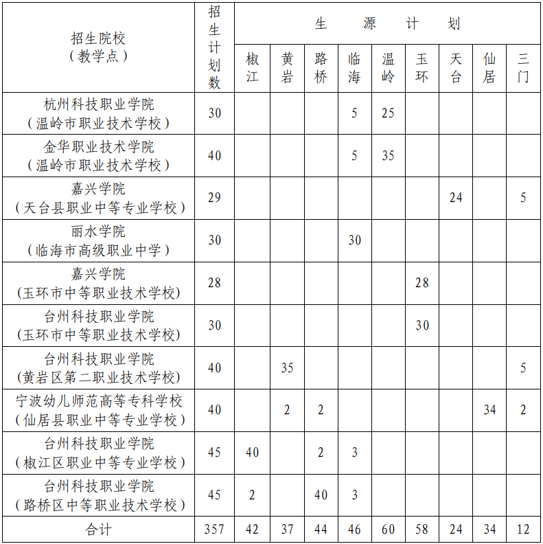 @初中毕业生, 2021年五年一贯制学前教育大专班这样招生