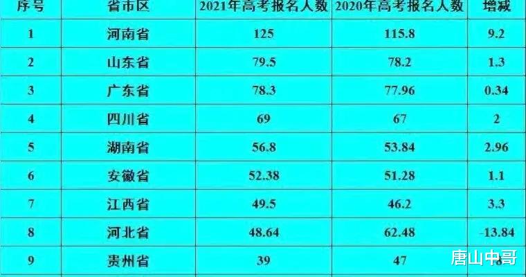 河北高考人数数据出炉。看看有多少人报名? 网友: 高考容易了吗?