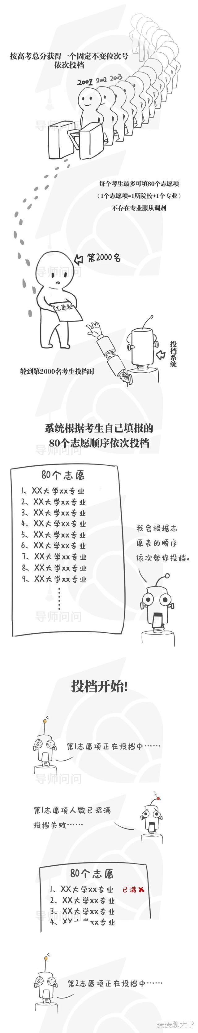 志愿填报|漫画图解高考志愿填报的录取规则! 2021届高考生收藏!