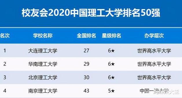 2020国内理工大学排行, 榜首引发争议, 北京理工大学却在第三