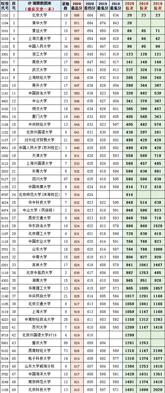 近3年高考! 200多所高校, 文史类在重庆录取分数线、位次排名表!