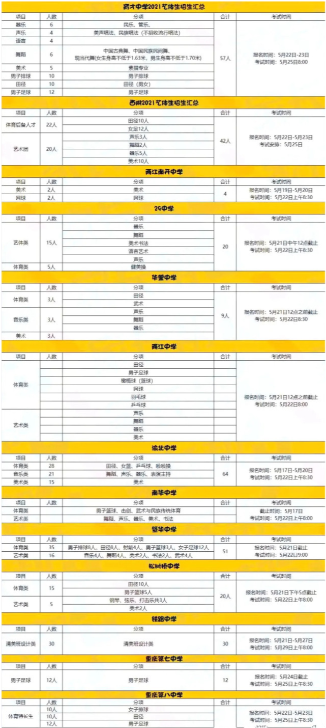 重磅! 降分上名校机会要抓住, 重庆13所中学发布, 艺体招生简章!