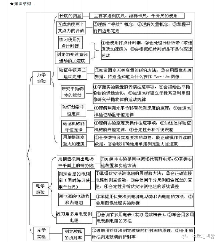 有解决高中物理实验题的办法啦, 32页“骨灰级实验总结”, 收下