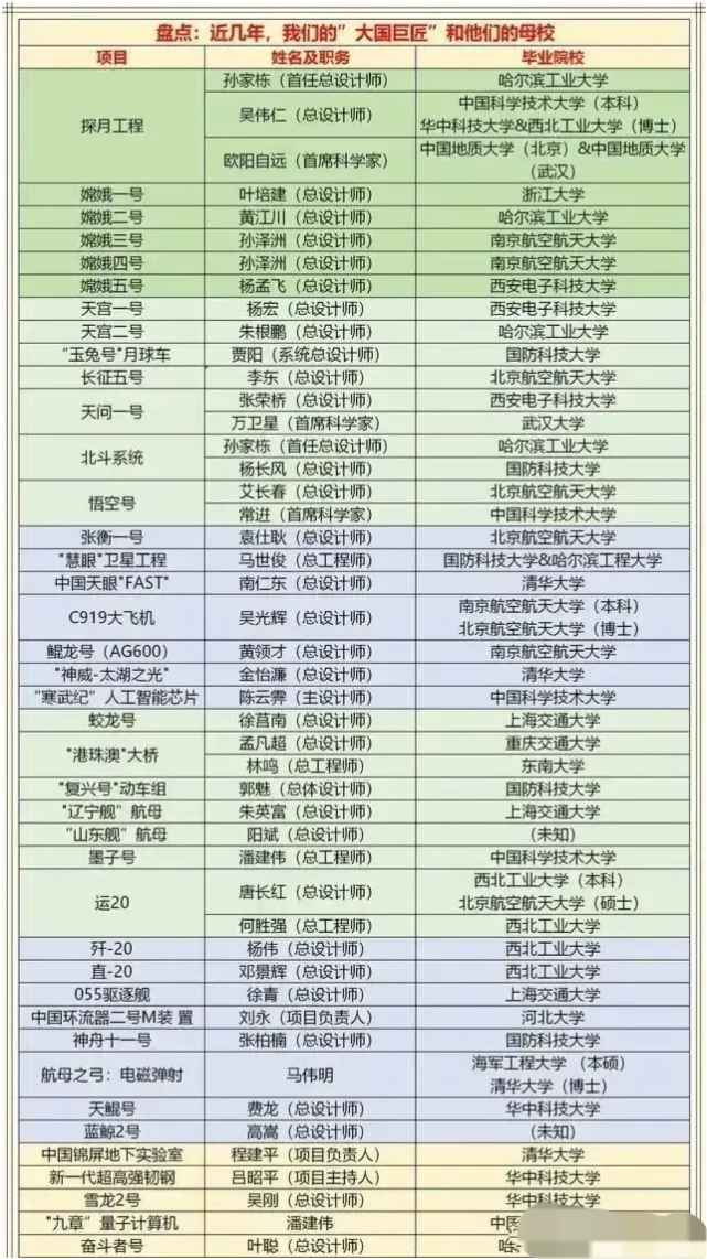 高考报志愿, 考生学习的标杆! 看“大国巨匠”报考的是什么大学!