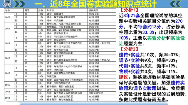 
生物|统计8年知识点, 给你19个实验大题的解题策略, 太赞了