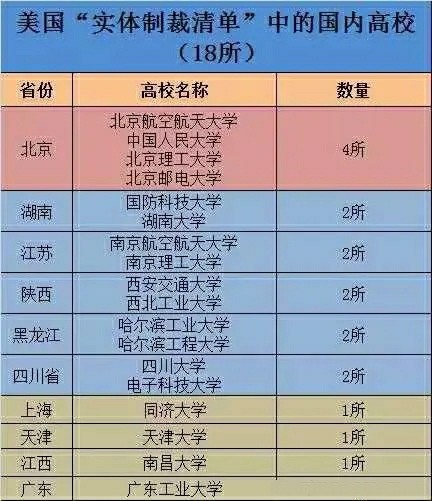 高考应关注这18所大学! 被美国实体制裁的大学名单, 分享收藏!