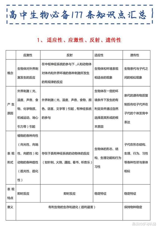 高中生物分数低? 吃透这份必备177个知识点, 想考高分的不要错过