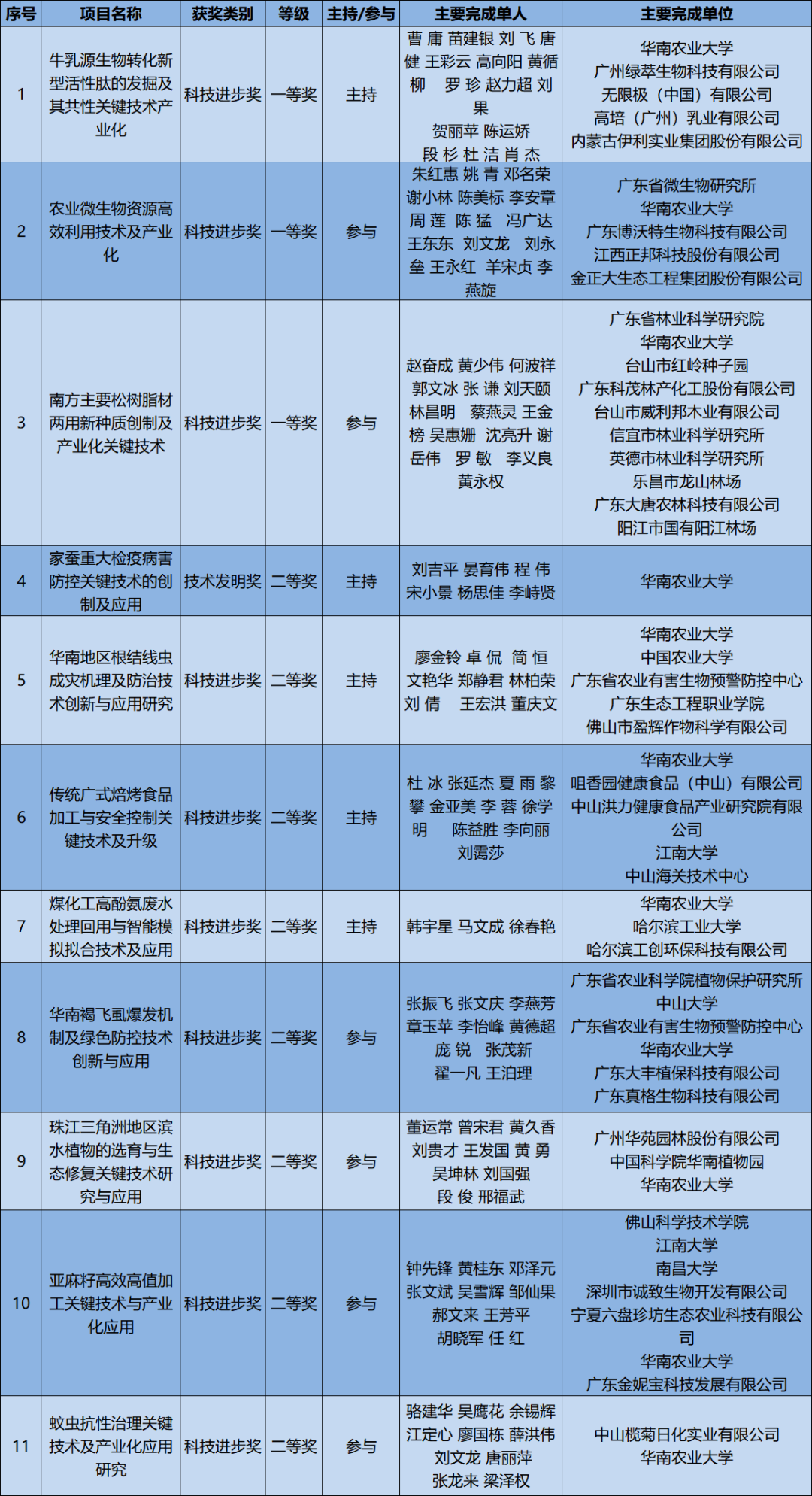 点赞! 我校11项成果获2020年度广东省科学技术奖