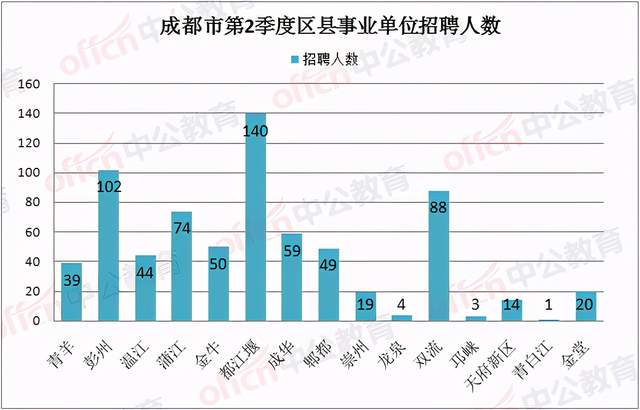 706个编制名额, 成都区县事业单位公招6月报名, 67%岗位限本科