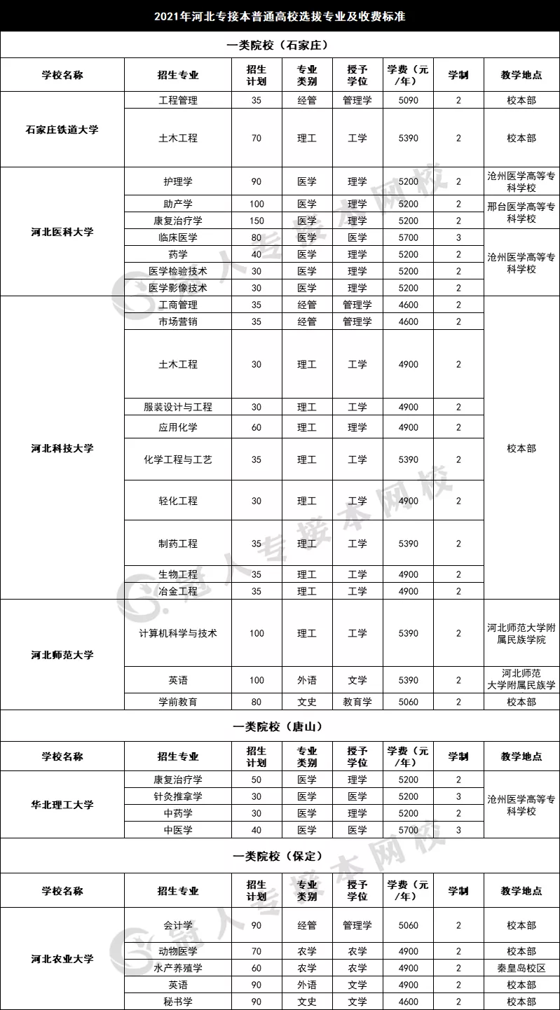 河北专接本招生院校学费汇总! 这几所院校学费居然这么高! !