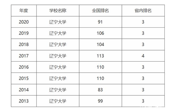 22考研--东北最强211辽宁大学考情分析