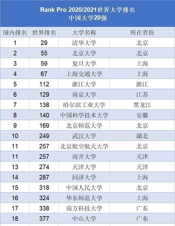 中国大学“20强俱乐部”, 上大“压线”入选, 华科没上榜让人意外