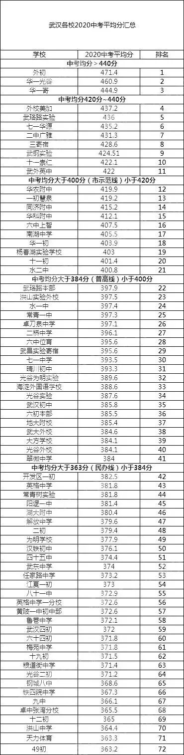 2020武汉初中中考平均分排名, 这是学校硬实力