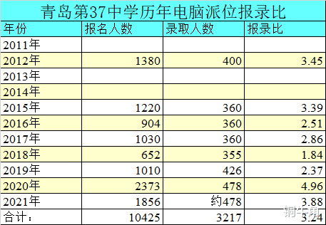 青岛37中2021年电脑派位报名情况