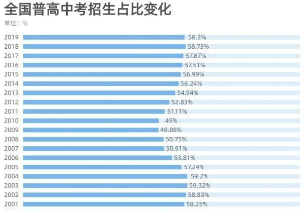 一半初中生上不了普高, 考不上高中的孩子, 多来自于哪些家庭?