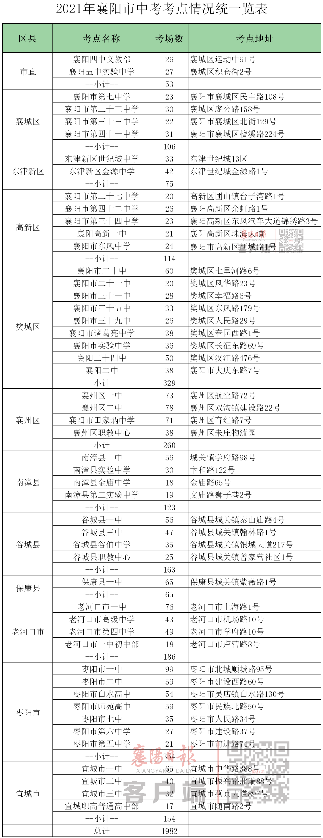 今年全市11.7万人参加中考! 时间增加、考点有变