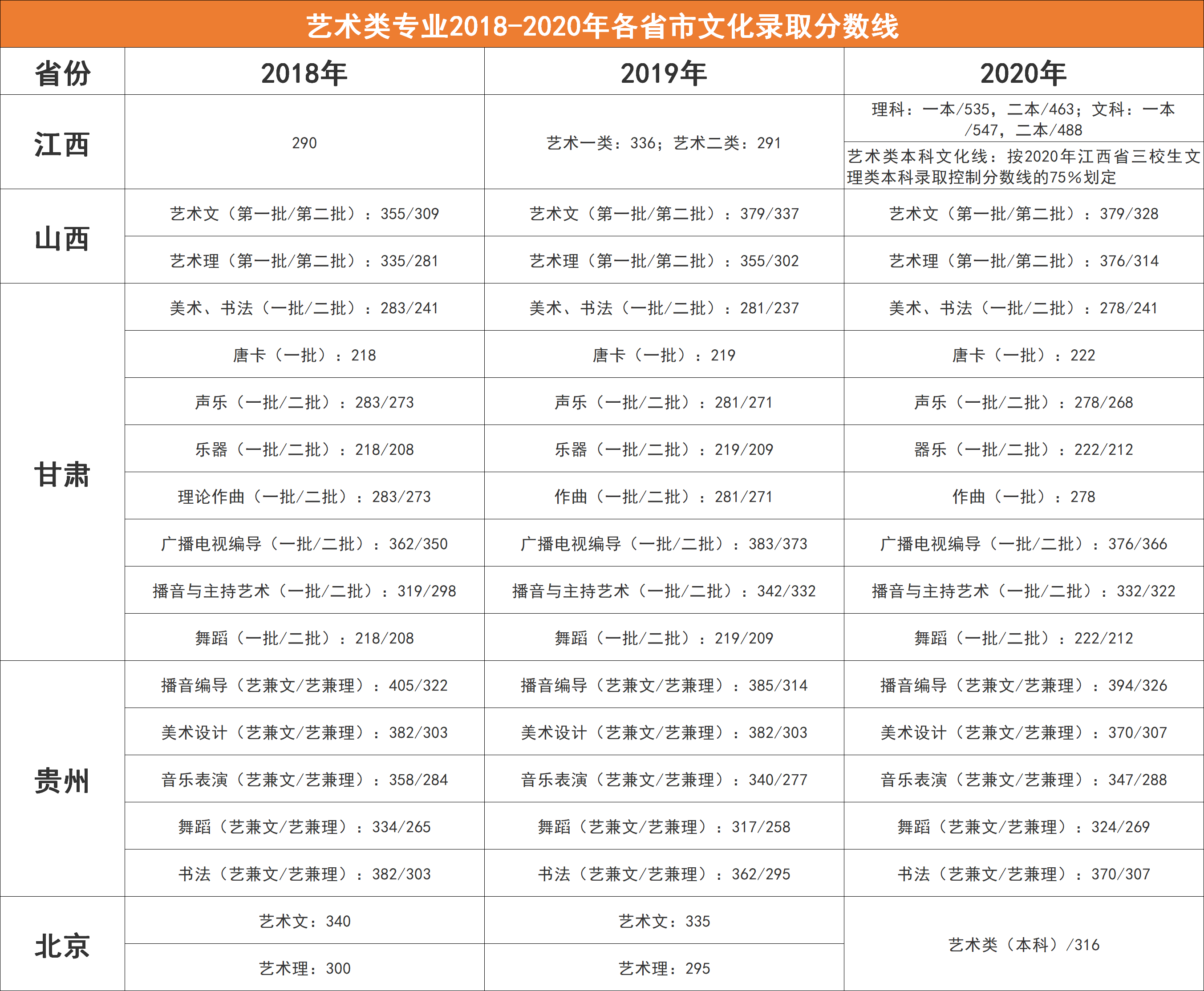 各省近三年艺术类专业文化录取分数线汇总!