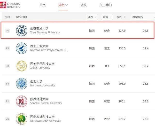 陕西7所全国百强大学, 西农排名不如陕师大, 西交名列全国十强