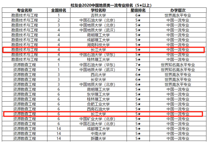 最新! 又一重要榜单公布, 长江大学2个专业上榜, 全国前列!