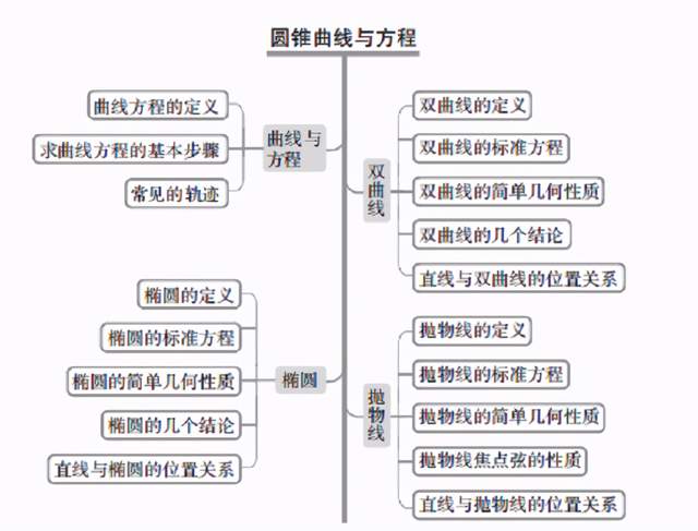 高中数学|秒杀技巧(终章)——圆锥曲线与方程, 一篇帮你解决!