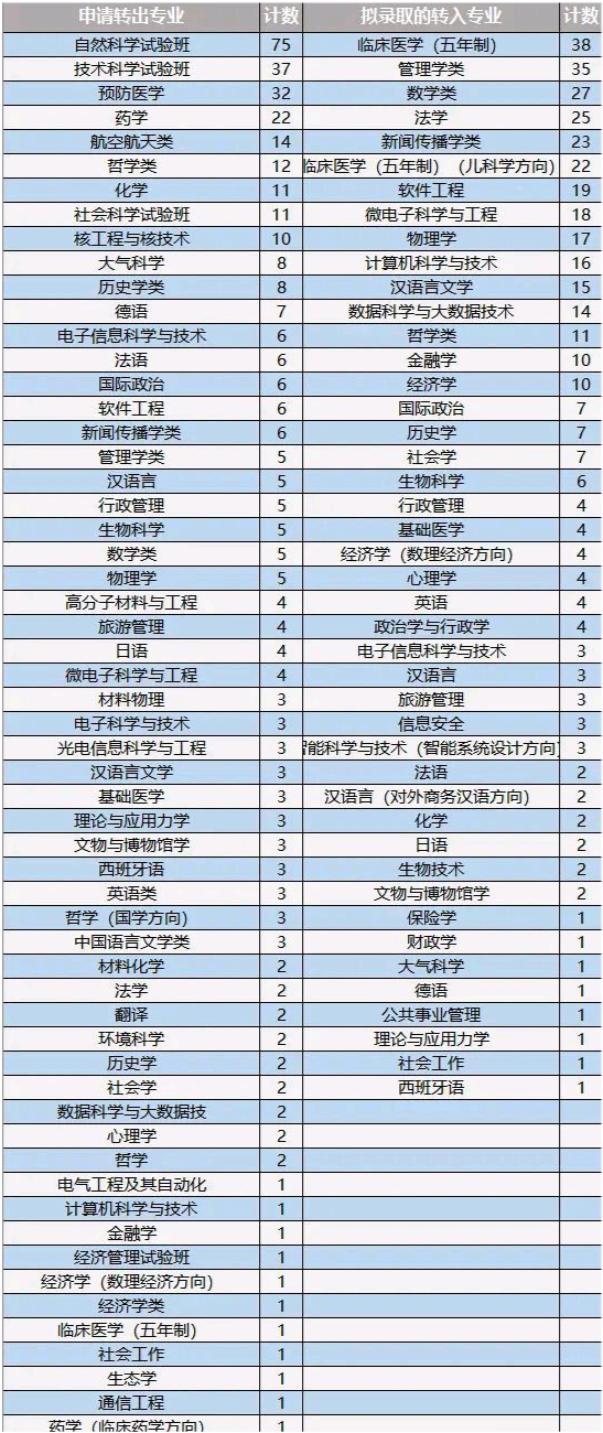 志愿一点通! 2020转专业数据公布, 看复旦大学哪些专业受欢迎?