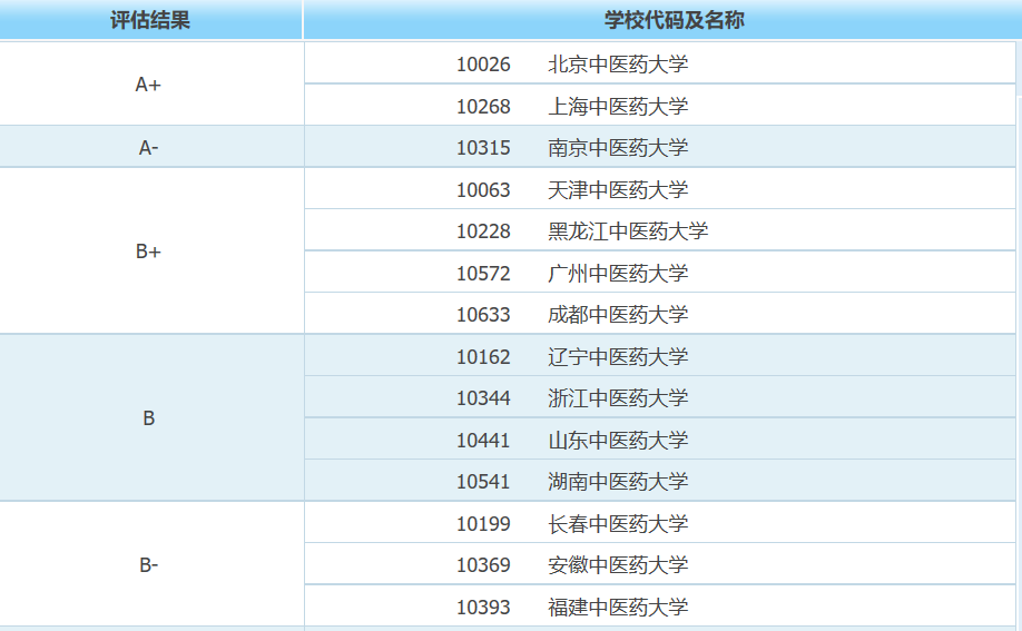 中医学专业! 全国排名前14所医药大学! 西医选南医科, 中医选它!