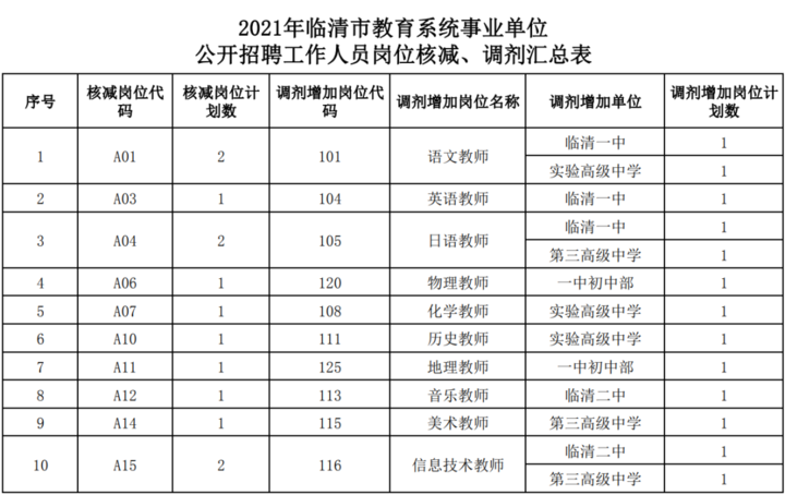 注意! 聊城这些教师招聘岗位有调整!