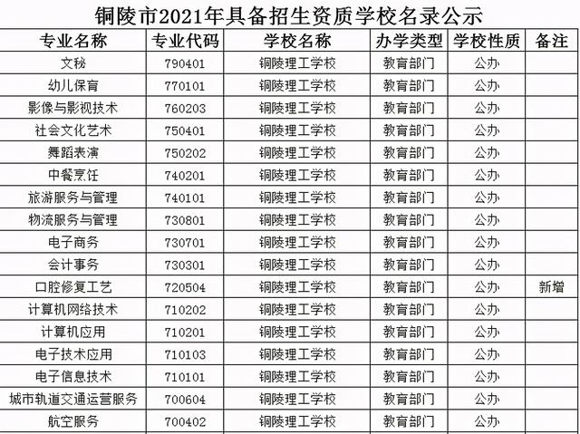 铜陵市2021年具备招生资质学校名录公示, 快来了解一下!