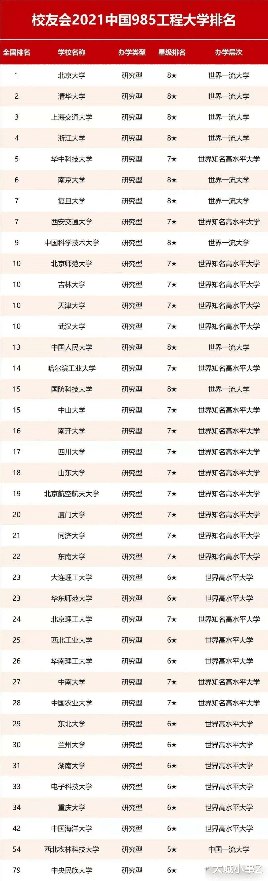 2021年国内985工程大学排名榜新鲜出炉!