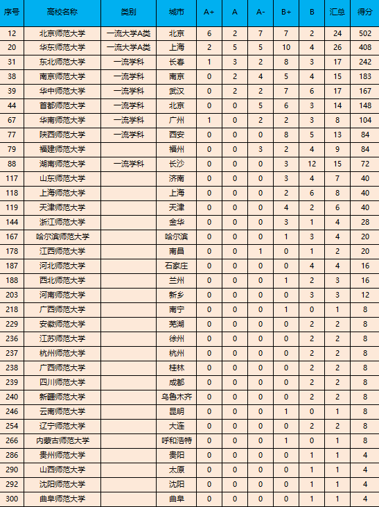 师范类高校排行榜, 师范类大洗牌。