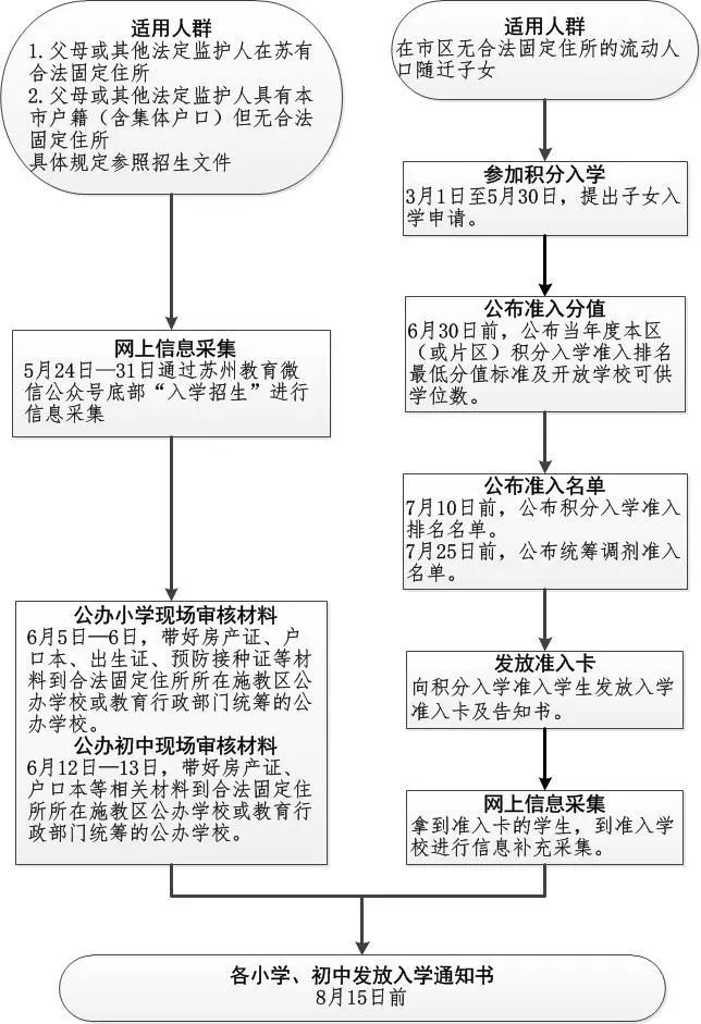 苏州市区义务教育入学信息采集相关通知