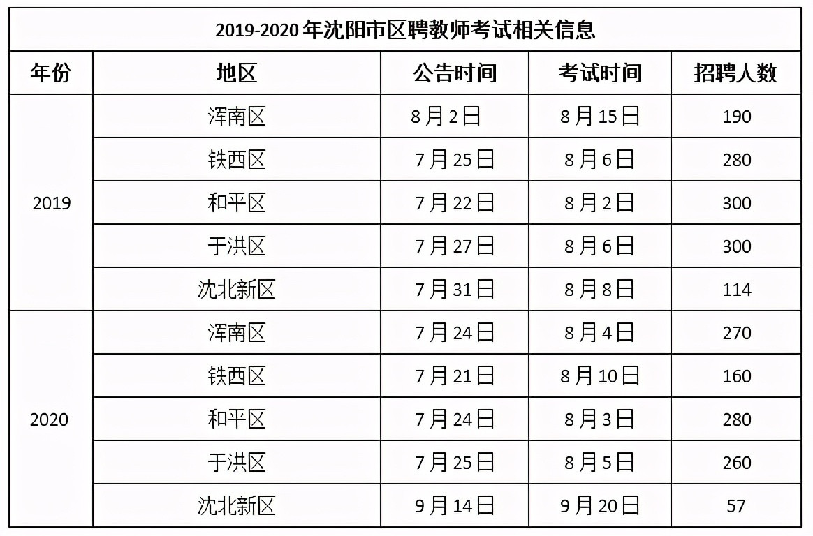 2021年沈阳教师区聘考试-不可忽视的职业生涯“跳板”