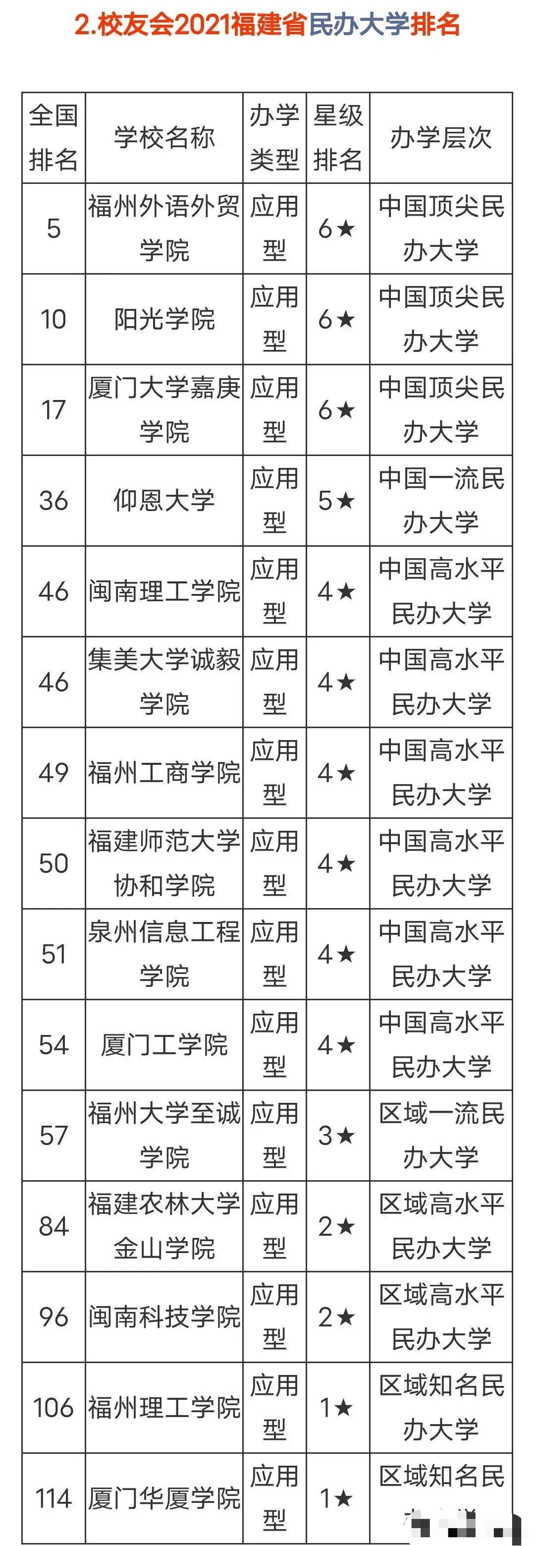 福建15所民办本科大学: 福建外语外贸学院第一, 厦门华厦学院垫底, 仰恩大学第四