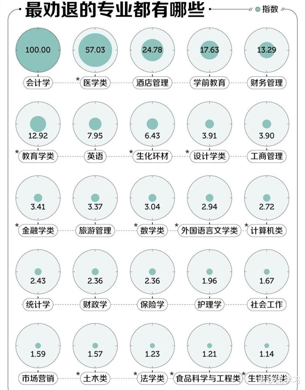 大学专业“劝退榜”出炉, 作业多前景差, 学生千万要知情