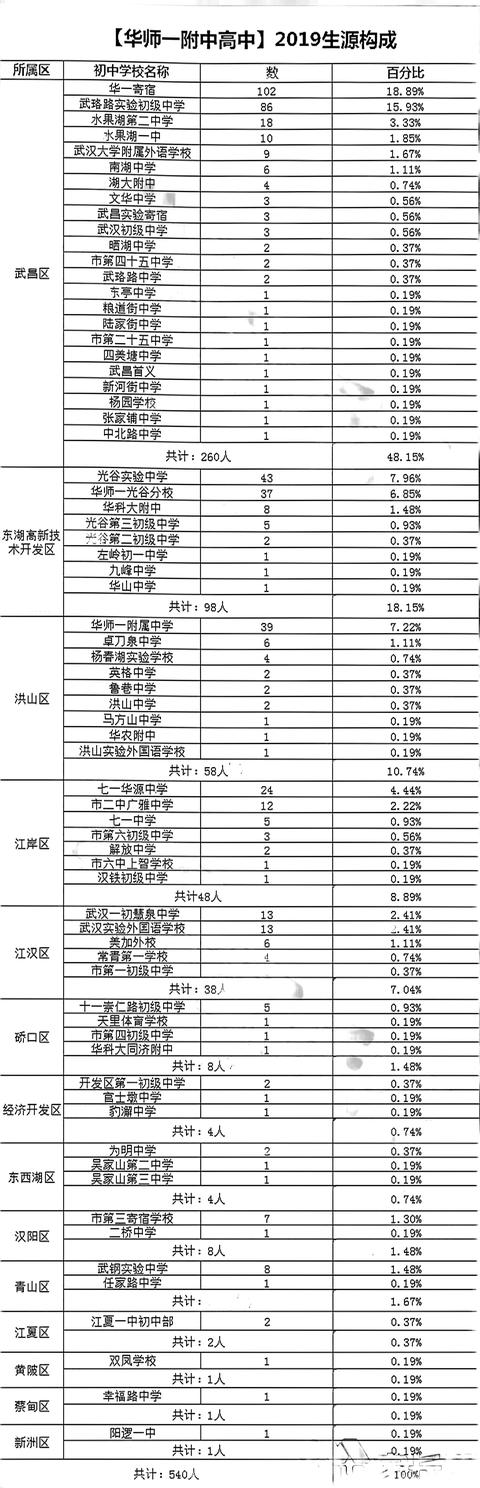 武汉华师一附中高中 武汉和全国第一名高 生源构成