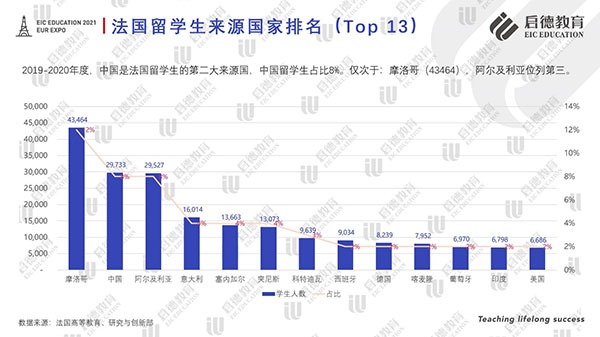 《2021法国留学报告》发布: 无需高考成绩也可赴法留学