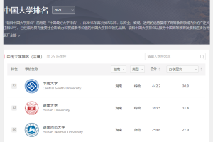 2021软科大学排名出炉, 湖南31所高校上榜, 中南大学全省位居榜首