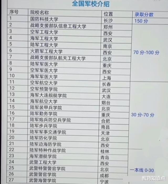 4所录分低的军校, 一本线30分之内可录取, 地理位置好, 不用转业