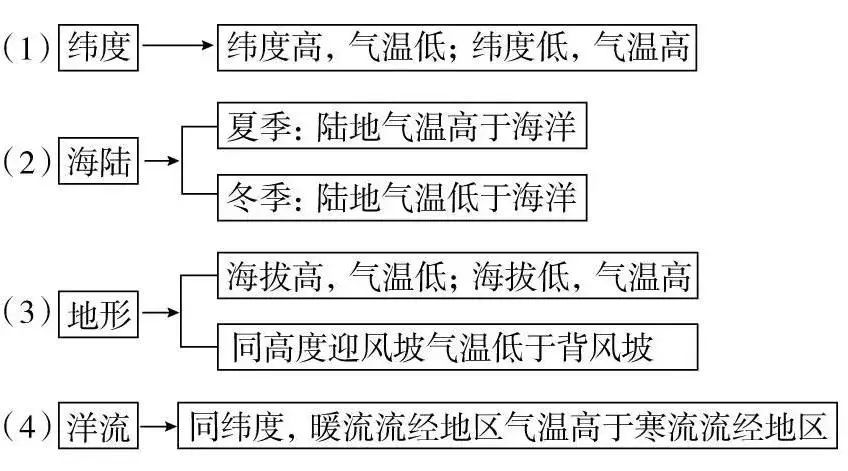 [答题模板]高考地理必备38个答题模板, 个个都能"秒杀"难题!