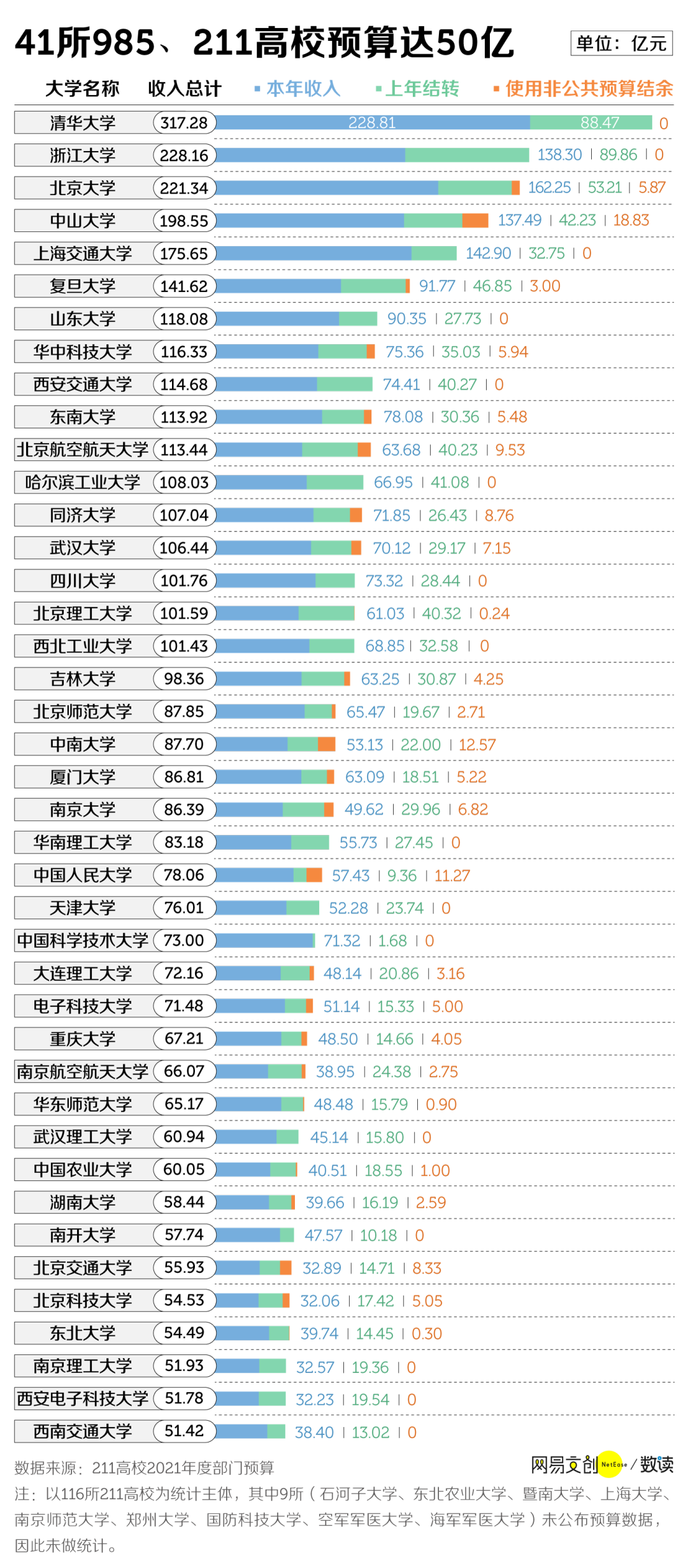 中国最有钱大学排行, 北大只能排第三