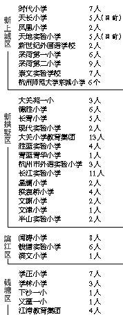 杭州不少小学校长和老师晒出杭外录取喜报 有学校一个班6人被录取