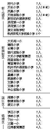 杭州不少小学校长和老师晒出杭外录取喜报 有学校一个班6人被录取