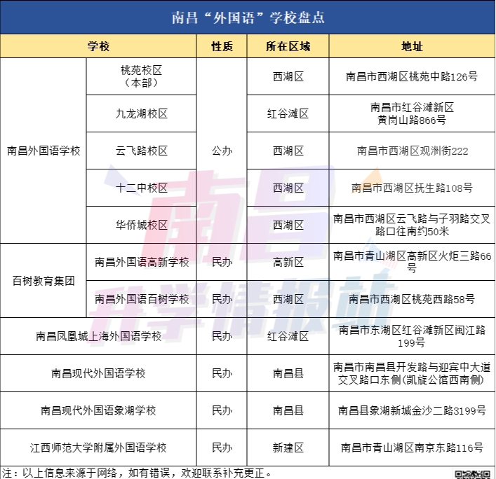 南昌“外国语”学校太多分不清? 背后的成绩居然相差这么大!