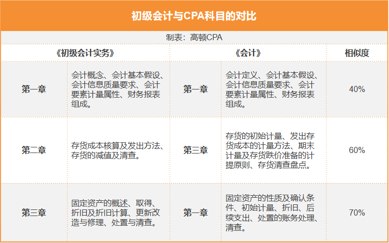 初级会计考试正式告一段落, CPA备考模式开启!