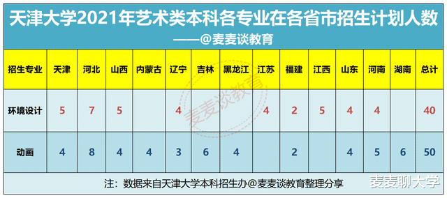 天津大学2021年艺术类本科招生各专业招生计划公布! 共计招生90人