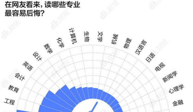 大学选专业堪比“找对象”, 五类专业慎选, 过来人忠告避免踩雷