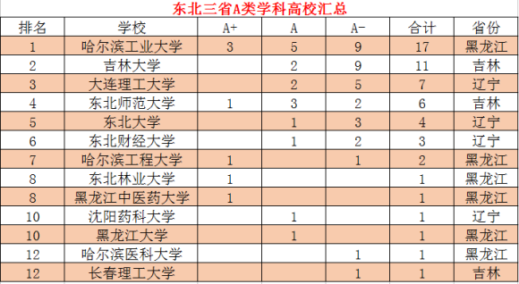 教育部第四轮学科评估之后, 看东北三省A类学科高校榜 !