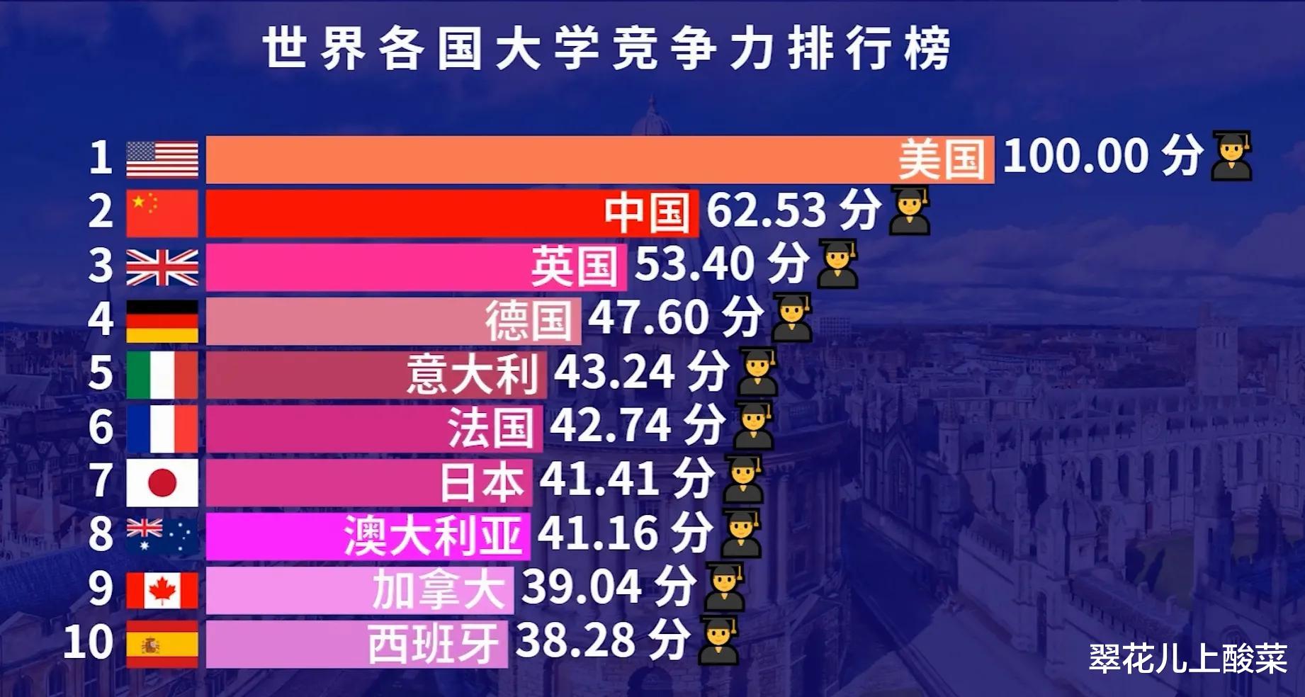 《世界大学竞争力》重磅发布, 解析中美大学差距的三大原因