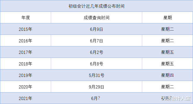 初级会计什么时候可以查询成绩? 如何查询成绩?