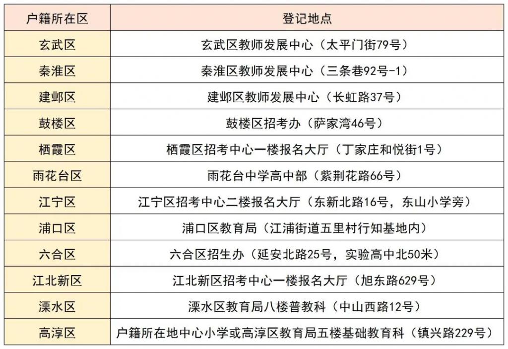 南京市户籍跨区就读的小学毕业生5月28日、29日回户籍地登记